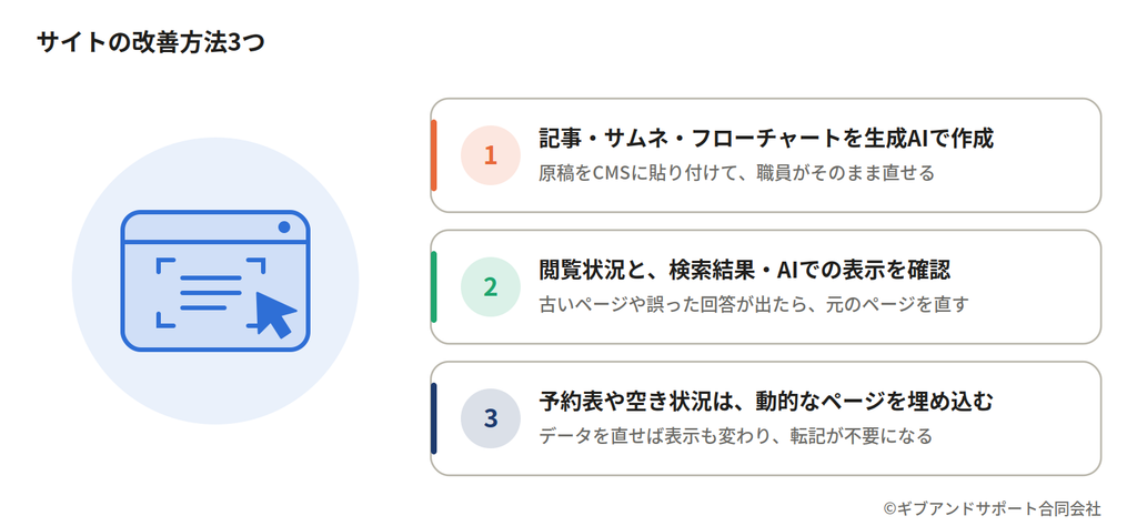 サイトの改善方法